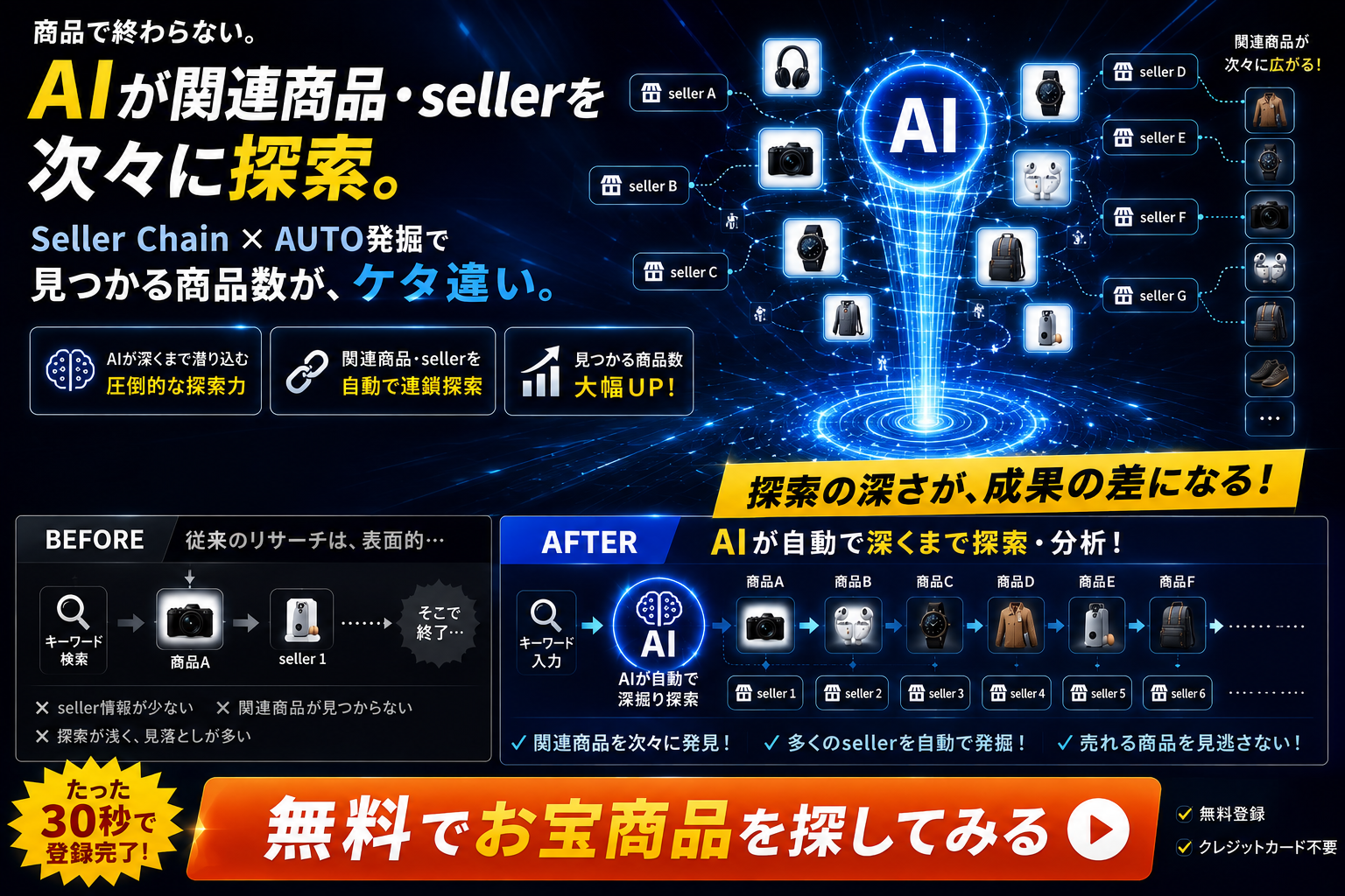 商品で終わらない。AIが関連商品・sellerを次々に探索。Seller Chain×AUTO発掘で見つかる商品数がケタ違い。探索の深さが、成果の差になる。AIが自動で深くまで探索・分析。
